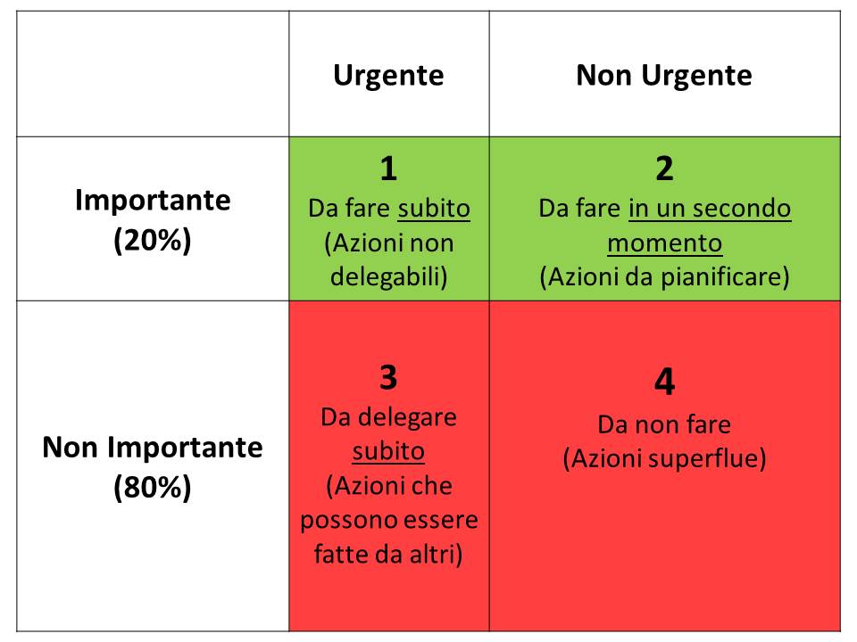Illustrazione Tabella regola 80-20