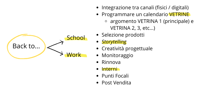 Illustrazione schema back to school/work