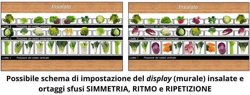 Illustrazione schema disposizione prodotti