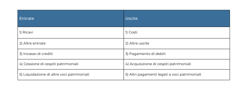 Illustrazione con Tabella Entrate e Uscite