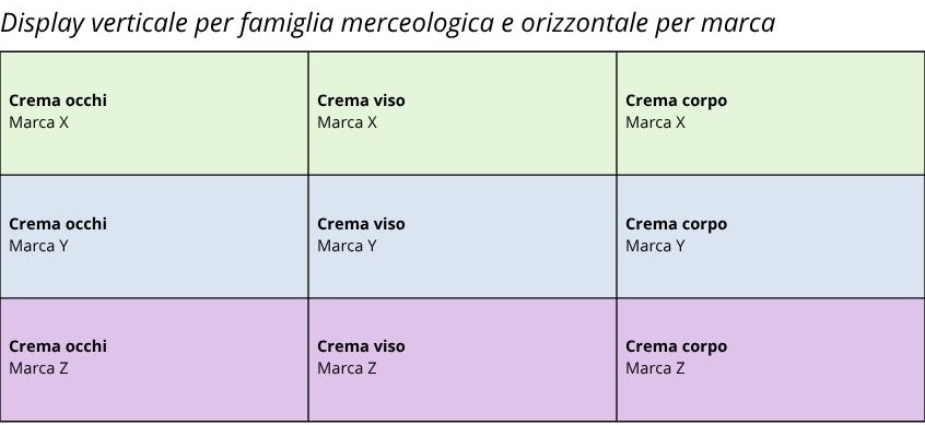 Illustrazione tabella con divisione prodotti in farmacia