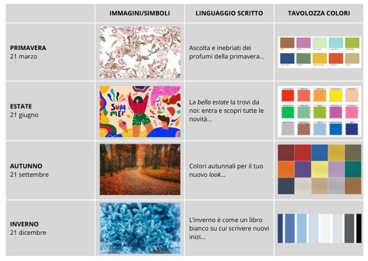 Illustrazione con tabella date di inizio delle varie stagioni