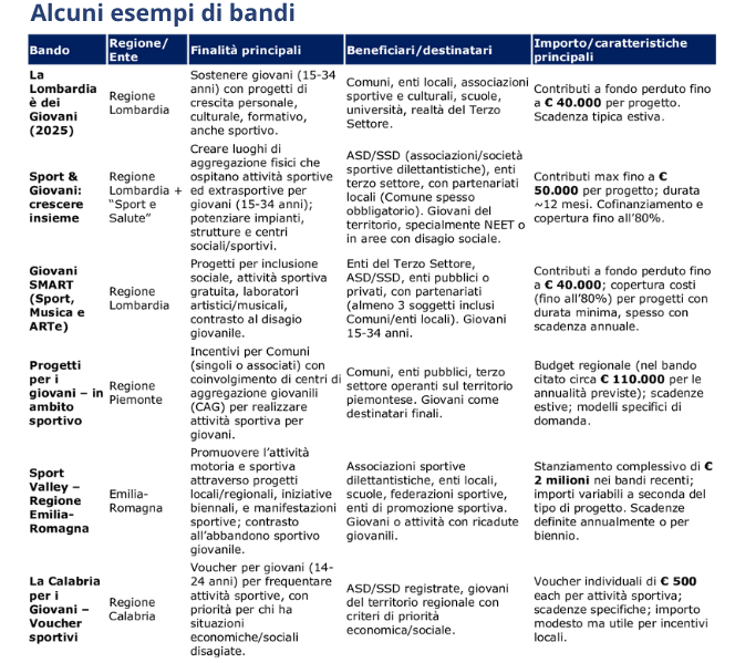 Tabella esempi di bandi