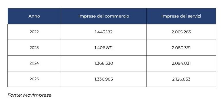 Tabella Movimprese suddivisa per anno