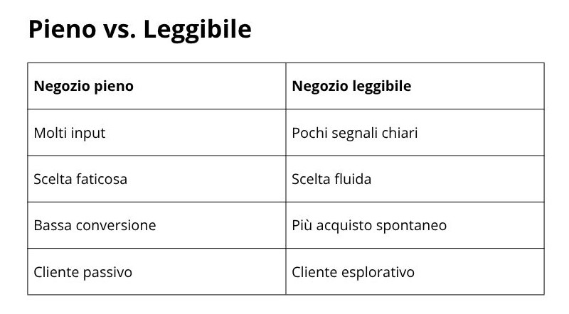 Tabella con confronto tra negozio pieno e leggibile